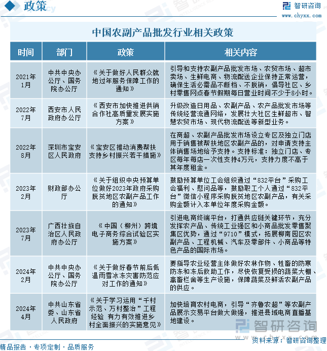 中国农副产品批发行业相关政策