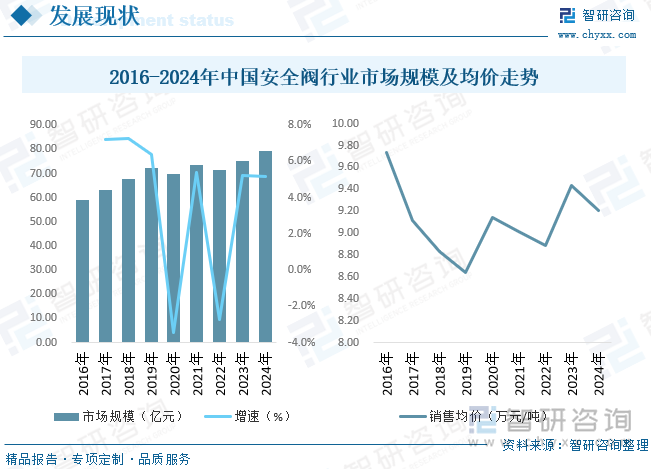 隨著工業(yè)自動化和智能化的推進，市場對安全閥的技術要求也在不斷提高。智能壓力安全閥、遠程監(jiān)控和自動報警功能等成為新的市場需求點。隨著環(huán)保政策的加強和能源結構的調整，市場對節(jié)能環(huán)保型安全閥的需求也在不斷增加。企業(yè)紛紛研發(fā)更加高效、節(jié)能的安全閥產品，以滿足市場需求。據(jù)統(tǒng)計，2024年我國安全閥行業(yè)市場規(guī)模為79.18億元，銷售均價為9.21萬元/噸。