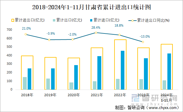 2018-2024年1-11月甘肅省累計(jì)進(jìn)出口統(tǒng)計(jì)圖