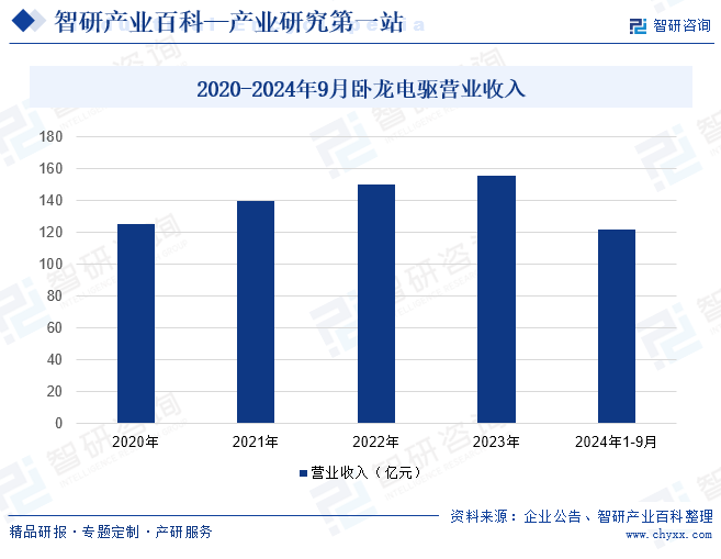 2020-2024年9月臥龍電驅(qū)營業(yè)收入