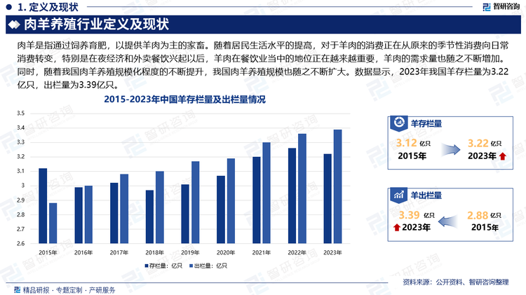 随着居民生活水平的提高，对于羊肉的消费正在从原来的季节性消费向日常消费转变，特别是在夜经济和外卖餐饮兴起以后，羊肉在餐饮业当中的地位正在越来越重要，羊肉的需求量也随之不断增加。同时，随着我国肉羊养殖规模化程度的不断提升，我国肉羊养殖规模也随之不断扩大。数据显示，2023年我国羊存栏量为3.22亿只，出栏量为3.39亿只。