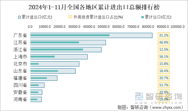 2024年1-11月全国各地区累计进出口总额排行榜