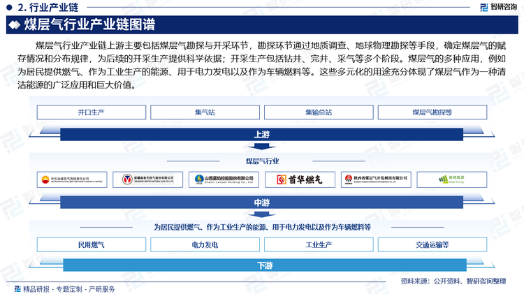 煤层气行业产业链上游主要包括煤层气勘探与开采环节，勘探环节通过地质调查、地球物理勘探等手段，确定煤层气的赋存情况和分布规律，为后续的开采生产提供科学依据；开采生产包括钻井、完井、采气等多个阶段。煤层气的多种应用，例如为居民提供燃气、作为工业生产的能源、用于电力发电以及作为车辆燃料等。这些多元化的用途充分体现了煤层气作为一种清洁能源的广泛应用和巨大价值。