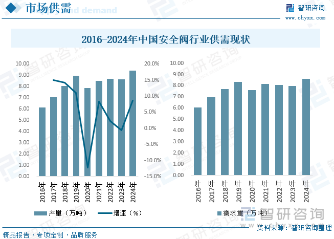 安全閥用于保護設備和管道免受超壓損害，是工業(yè)安全的重要組成部分。在石油、化工、電力、冶金、制藥等高壓、高溫環(huán)境中需求較大，特別是在需要確保設備和管道安全的場合。據(jù)統(tǒng)計，2024年我國安全閥產量為9.40萬噸，需求量為8.60萬噸。