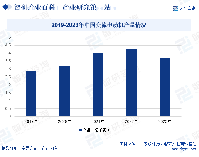 2019-2023年中國交流電動機(jī)產(chǎn)量情況