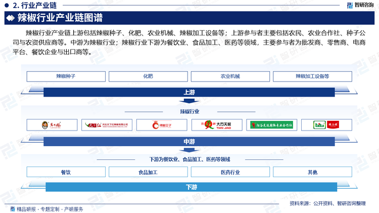 辣椒行业产业链上游包括辣椒种子、化肥、农业机械、辣椒加工设备等；上游参与者主要包括农民、农业合作社、种子公司与农资供应商等。中游为辣椒行业；辣椒行业下游为餐饮业、食品加工、医药等领域，主要参与者为批发商、零售商、电商平台、餐饮企业与出口商等。