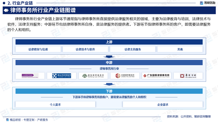 律师事务所行业产业链上游环节通常指与律师事务所直接提供法律服务相关的领域，主要为法律教育与培训、法律技术与软件、法律支持服务；中游环节包括律师事务所自身，是法律服务的提供者。下游环节指律师事务所的客户，即需要法律服务的个人和组织。