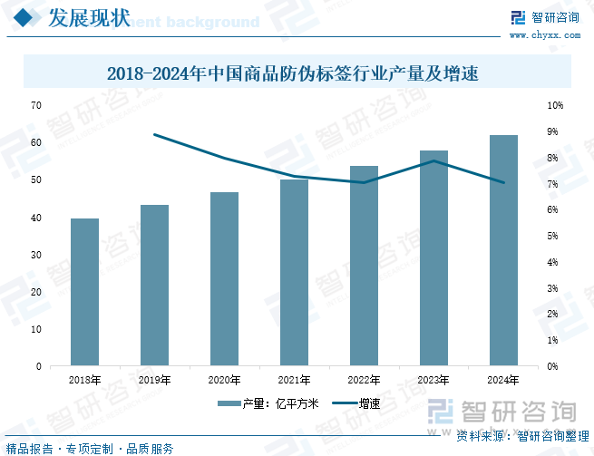 2018-2024年中國商品防偽標(biāo)簽行業(yè)產(chǎn)量及增速