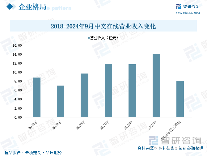 2018-2024年9月中文在線營(yíng)業(yè)收入變化