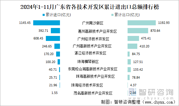 2024年1-11月廣東省各技術(shù)開發(fā)區(qū)累計(jì)進(jìn)出口總額排行榜