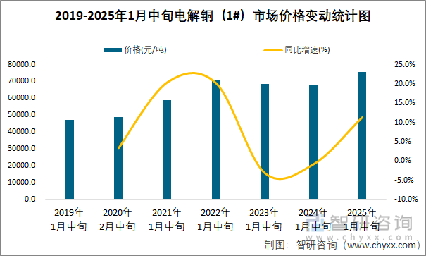 2019-2025年1月中旬電解銅（1#）市場(chǎng)價(jià)格變動(dòng)統(tǒng)計(jì)圖