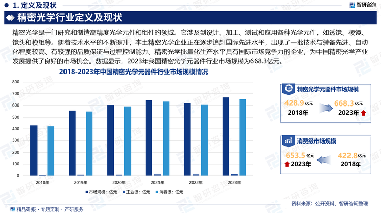 随着经济全球化和发达国家光电产业的结构调整加快，全球光学产业正逐渐向中 国内地转移，德国、美国、日本、我国台湾地区的知名光学企业已在中国大陆设厂，带动了国内精密光学产业的发展。随着技术水平的不断提升，本土精密光学企业正在逐步追赶国际先进水平，出现了一批技术与装备先进、自动化程度较高、有较强的品质保证与过程控制能力、精密光学批量化生产水平具有国际市场竞争力的企业，能够立足全球精密光学产业平台并全面参与全球高端市场的竞争，为中国精密光学产业发展提供了良好的市场机会。数据显示，2023年我国精密光学元器件行业市场规模为668.3亿元。