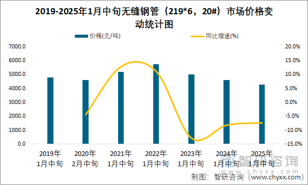 2019-2025年1月中旬无缝钢管（219*6，20#）市场价格变动统计图