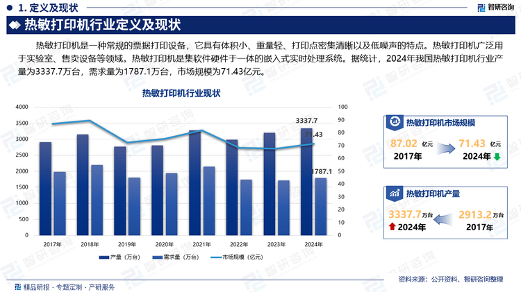 热敏打印机是一种常规的票据打印设备，它具有体积小、重量轻、打印点密集清晰以及低噪声的特点。热敏打印机广泛用于实验室、售卖设备等领域。热敏打印机是集软件硬件于一体的嵌入式实时处理系统。据统计，2024年我国热敏打印机行业产量为3337.7万台，需求量为1787.1万台，市场规模为71.43亿元。