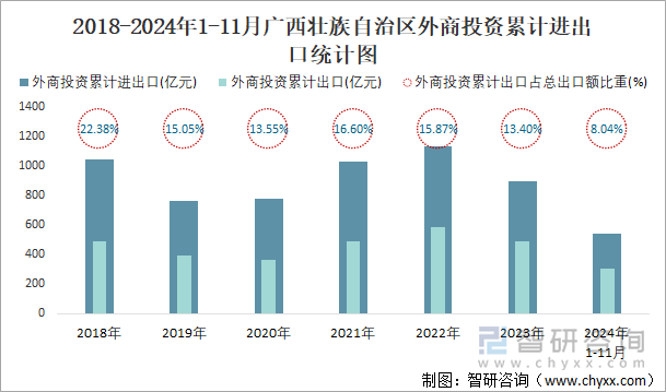 2018-2024年1-11月广西壮族自治区外商投资累计进出口统计图