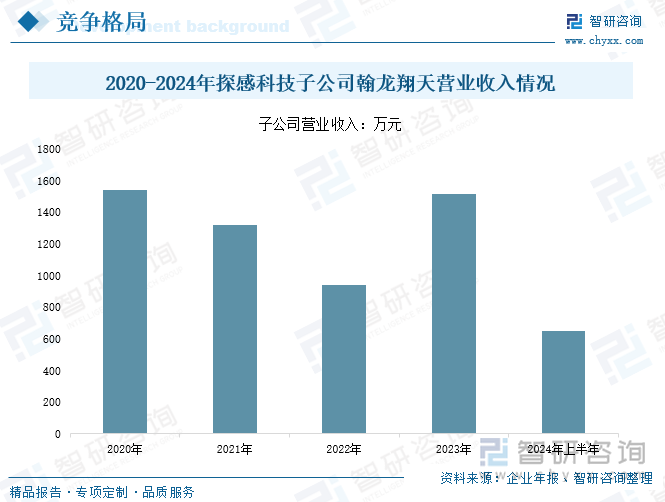 2020-2024年探感科技子公司翰龍翔天營業(yè)收入情況