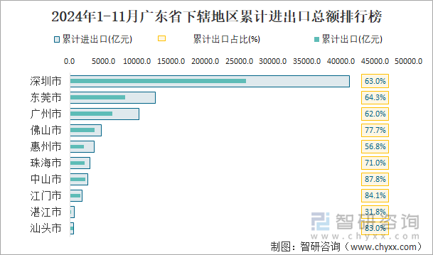 2024年1-11月廣東省下轄地區(qū)累計(jì)進(jìn)出口總額排行榜