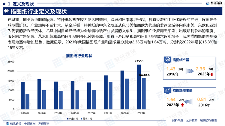 在早期，描图纸也叫硫酸纸，特种纸起初在较为发达的美国、欧洲和日本等地兴起，随着经济和工业化进程的推进，逐渐在全球范围扩张，产业规模不断壮大。从全球看，特种纸的中兴之地正从以北美和西欧为代表的发达区域转向以南美、东欧和亚洲为代表的新兴经济体，尤其中国目前已经成为全球特种纸产业发展的火车头。描图纸广泛应用于印刷、出版期刊杂志的扉页、服装的广告吊牌、艺术用纸和高档日用品的外包装等领域。随着下游印刷和高档日用品的需求逐年增长，我国描图纸供需规模表现为逐年增长趋势，数据显示，2023年我国描图纸产量和需求量分别为2.36万吨和1.64万吨，分别较2022年增长15.3%和15%左右。