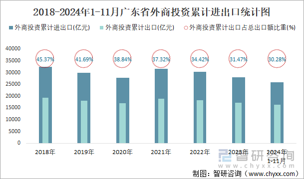 2018-2024年1-11月廣東省外商投資累計(jì)進(jìn)出口統(tǒng)計(jì)圖