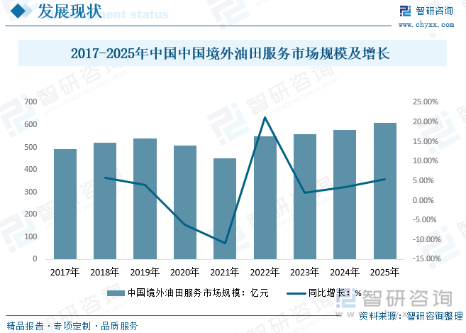 2017-2025年中国境外油田服务市场规模及增长