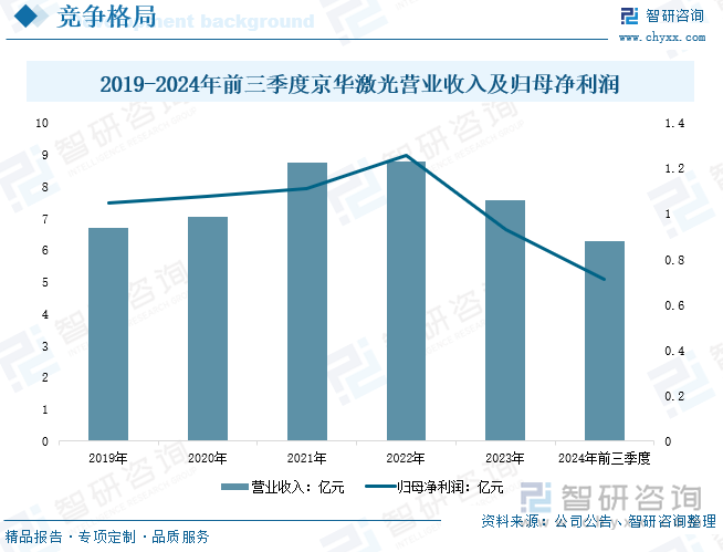 2019-2024年前三季度京華激光營業(yè)收入及歸母凈利潤