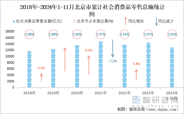 2018年-2024年1-11月北京市累计社会消费品零售总额统计图