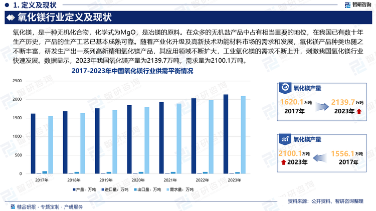 我国是世界上生产镁化合物的主要国家之一，但目前国内镁化合物的生产仍处于粗制初级产品阶段，远远不能满足国民经济发展的需要。氧化镁作为镁的系列产品中的主要品种之一，属于基本无机盐产品，因其性能好，用途广泛等诸多特点，在众多的无机盐产品中占有相当重要的地位，在我国已有数十年生产历史，产品的生产工艺已基本成熟可靠。由于近几年来工业氧化镁用途不断开发，其应用领域不断扩大，使得工业氧化镁的需求不断上升，刺激我国氧化镁行业快速发展。数据显示，2023年我国氧化镁产量为2139.7万吨，需求量为2100.1万吨。