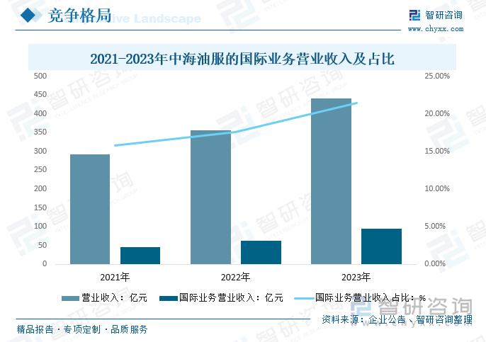 2021-2023年中海油服的国际业务营业收入及占比