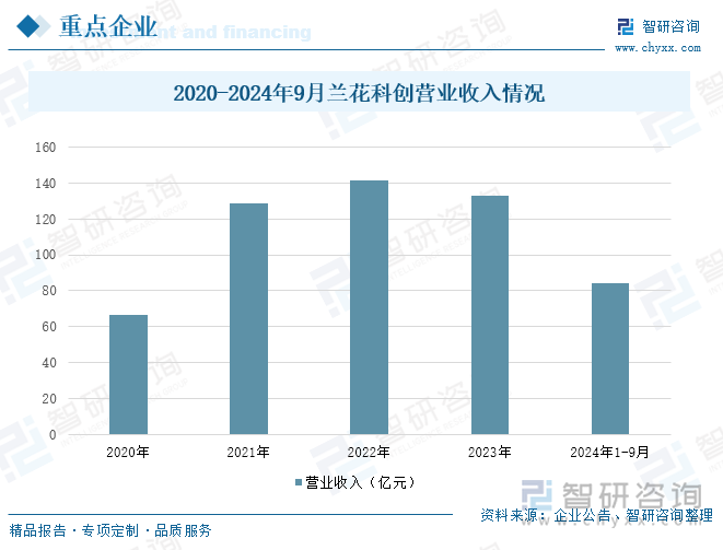 2020-2024年9月兰花科创营业收入情况