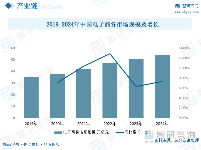 2019-2024年中国电子商务市场规模及增长