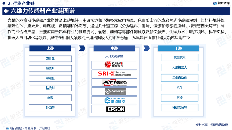 完整的六维力传感器产业链涉及上游组件、中游制造和下游多元应用场景。以当前主流的应变片式传感器为例，其材料组件包括弹性体、应变片、电路板、粘接剂和外壳等，通过几十道工序（分为选料、贴片、温漂和零漂的控制、标定等四大环节）制作而成合格产品，主要应用于汽车行业的碰撞测试、轮毂、座椅等零部件测试以及航空航天、生物力学、医疗领域、科研实验、机器人与自动化等领域，其中在机器人领域的应用占据较大的市场份额，尤其是在协作机器人领域应用广泛。