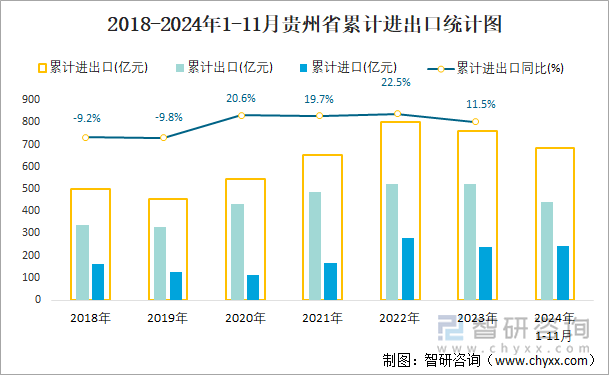 2018-2024年1-11月贵州省累计进出口统计图