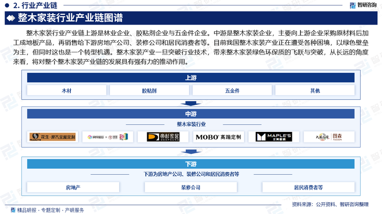 整木家装行业产业链上游是林业企业、胶粘剂企业与五金件企业。中游是整木家装企业，主要向上游企业采购原材料后加工成地板产品，再销售给下游房地产公司、装修公司和居民消费者等。目前我国整木家装产业正在遭受各种困境，以绿色壁垒为主，但同时这也是一个转型机遇。整木家装产业一旦突破行业技术，带来整木家装绿色环保质的飞跃与突破，从长远的角度来看，将对整个整木家装产业链的发展具有强有力的推动作用。