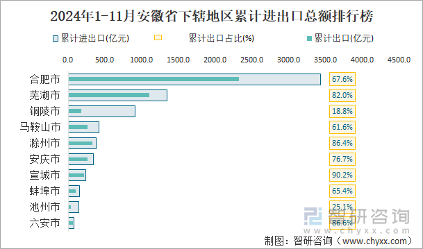 2024年1-11月安徽省下轄地區(qū)累計(jì)進(jìn)出口總額排行榜