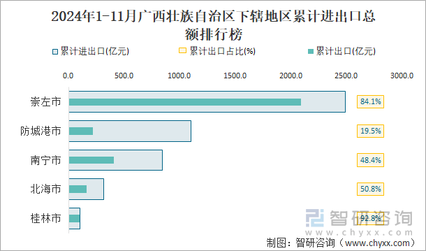 2024年1-11月广西壮族自治区下辖地区累计进出口总额排行榜