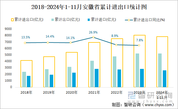 2018-2024年1-11月安徽省累計(jì)進(jìn)出口統(tǒng)計(jì)圖