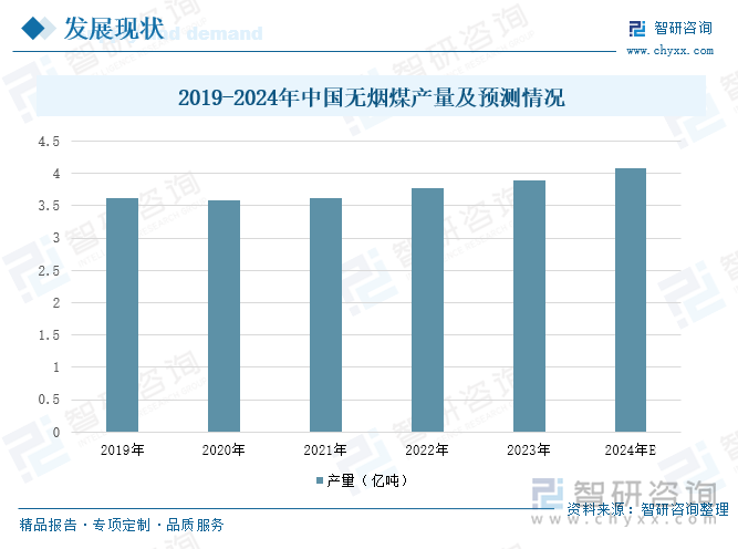 2019-2024年中国无烟煤产量及预测情况