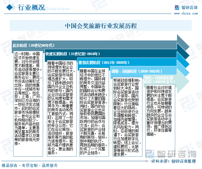 中國會獎旅游行業(yè)發(fā)展歷程