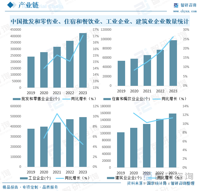 中國批發(fā)和零售業(yè)、住宿和餐飲業(yè)、工業(yè)企業(yè)、建筑業(yè)企業(yè)數量統(tǒng)計