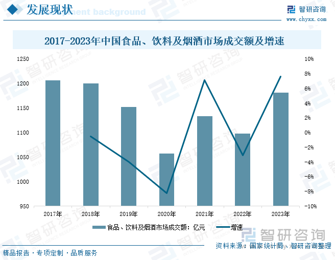 2017-2023年中國食品、飲料及煙酒市場成交額及增速