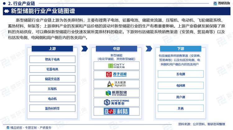 新型储能行业产业链上游为各类原材料，主要有锂离子电池、铅蓄电池、储能变流器、压缩机、电动机、飞轮储能系统、蓄热材料、制氢等；上游原料产业的发展和产品价格的波动对新型储能行业的生产有着重要影响。上游产业稳健发展保障了原料的充裕供应，可以确保新型储能行业快速发展所需原材料的稳定。同时上游行业优质产品的大力发展，生产工艺的进步，有利于加速新型储能行业发展水平的提高。下游则包括储能系统销售渠道（安装商、贸易商等）以及包括发电侧、电网侧和用户侧在内的各类用户。