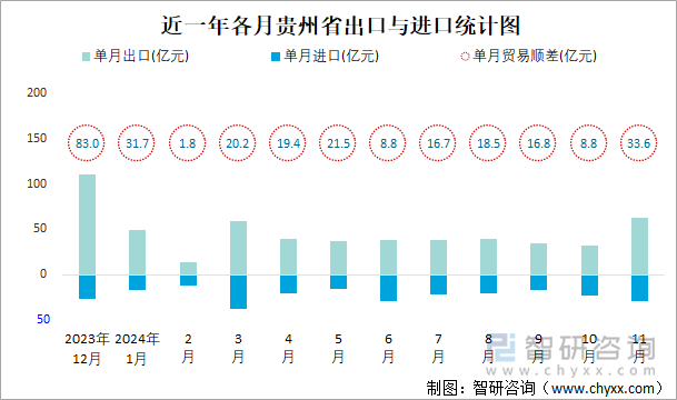 近一年各月贵州省出口与进口统计图