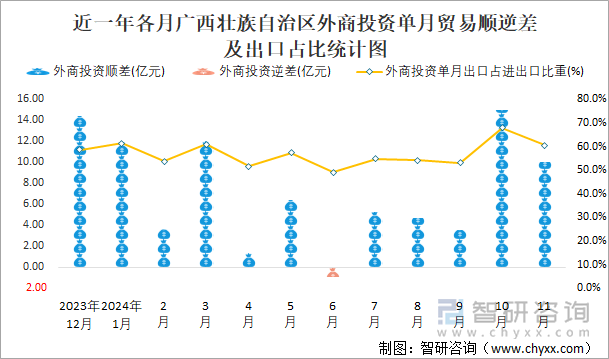 近一年各月广西壮族自治区外商投资单月贸易顺逆差及出口占比统计图