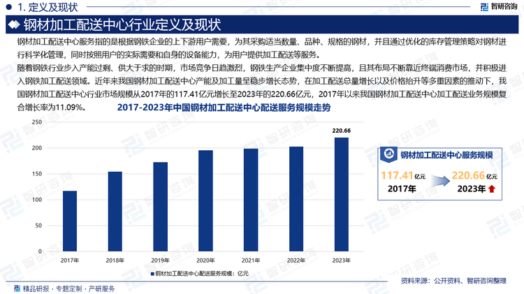 随着钢铁行业步入产能过剩、供大于求的时期，市场竞争日趋激烈，钢铁生产企业集中度不断提高，且其布局不断靠近终端消费市场，并积极进入钢铁加工配送领域。近年来我国钢材加工配送中心产能及加工量呈稳步增长态势，在加工配送总量增长以及价格抬升等多重因素的推动下，我国钢材加工配送中心行业市场规模从2017年的117.41亿元增长至2023年的220.66亿元，2017年以来我国钢材加工配送中心加工配送业务规模复合增长率为11.09%。