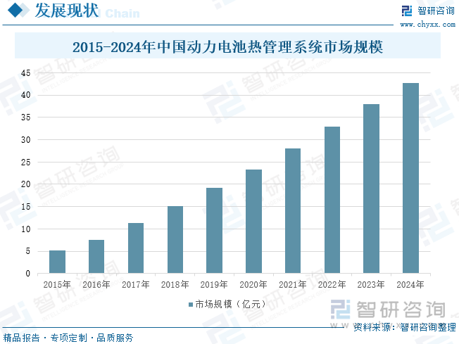 2015-2024年中国动力电池热管理系统市场规模