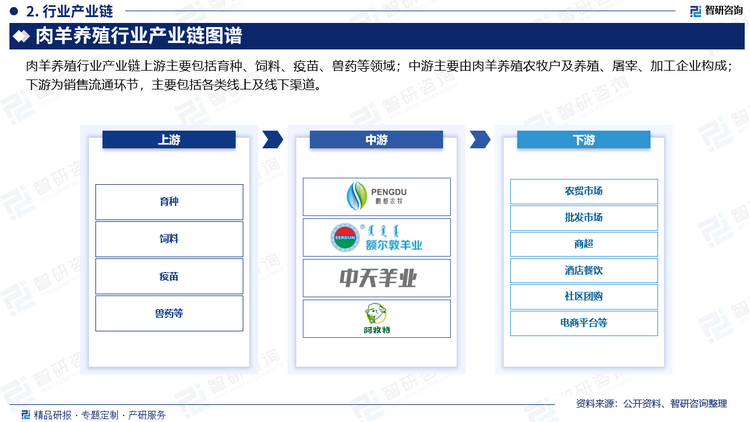 肉羊养殖行业产业链上游主要包括育种、饲料、疫苗、兽药等领域；中游主要由肉羊养殖农牧户及养殖、屠宰、加工企业构成；下游为销售流通环节，主要包括各类线上及线下渠道。