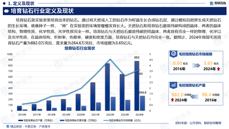 培育钻石是实验室里培育出来的钻石。通过将天然或人工的钻石作为籽晶生长合成钻石层，通过模拟自然界生成天然钻石的生长环境，就像种子一样，“种”在实验室的环境里慢慢发育长大。天然钻石和培育钻石都是纯碳构成的晶体，两者的晶体结构、物理性质、化学性质、光学性质完全一样。培育钻石与天然钻石都是纯碳的结晶体，两者具有完全一样的物理、化学以及光学性质，在晶体结构、折射率、色散率、硬度和密度方面，培育钻石与天然钻石均完全一致。据统计，2024年我国毛坯培育钻石产量为882.0万克拉，需求量为264.6万克拉，市场规模为3.65亿元。