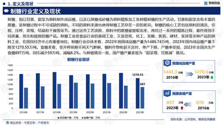 制糖，指以甘蔗、甜菜为原料制作成品糖，以及以原糖或砂糖为原料精炼加工各种精制糖的生产活动。甘蔗和甜菜含有丰富的蔗糖，是制糖过程中不可或缺的原料。不同的原料来源也使得制糖工艺存在一定的差异。制糖的核心工艺包括原料的清洗、切割、压榨、浓缩、结晶和干燥等环节。通过这些工艺流程，原料中的蔗糖被提取出来，再经过一系列的精炼过程，最终得到不同质量、形态和规格的糖产品。制糖工业是食品行业的基础工业，又是造纸、化工、发酵、医药、建材、家具等多种产品的原料工业，在国民经济中占有重要地位。制糖行业总体来看，2022年我国成品糖产量为1486.74万吨，2023年国内成品糖产量下降至1270.55万吨。食糖来看，受开榨前期不利天气影响，糖料作物收获不及时、单产下降、产糖率受损，2023年全国共生产食糖897万吨，同比减少59万吨，减幅6.2%。与种植情况一致，国产糖产量表现为“甜菜增、甘蔗减”情况。