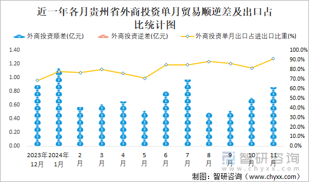 近一年各月贵州省外商投资单月贸易顺逆差及出口占比统计图