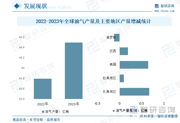 2022-2023年全球油气产量及主要地区产量增减统计